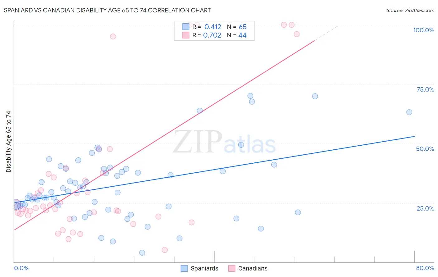 Spaniard vs Canadian Disability Age 65 to 74
