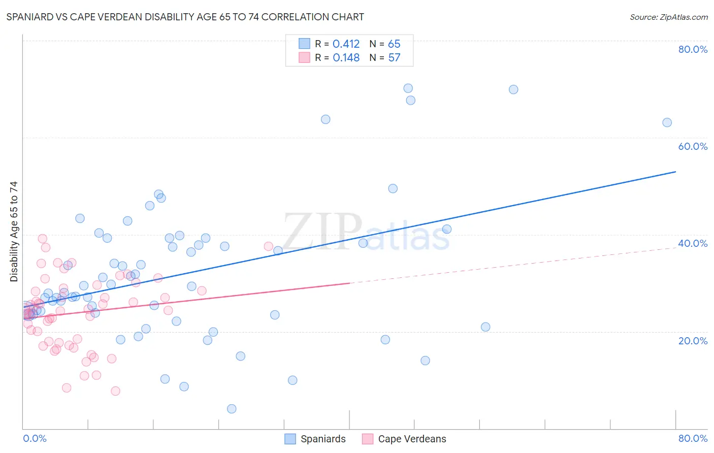 Spaniard vs Cape Verdean Disability Age 65 to 74