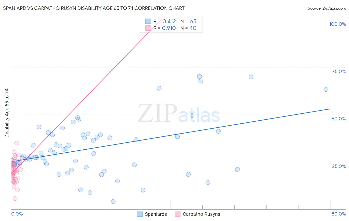 Spaniard vs Carpatho Rusyn Disability Age 65 to 74