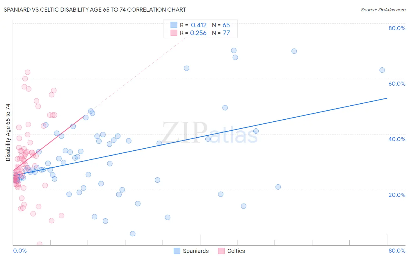 Spaniard vs Celtic Disability Age 65 to 74