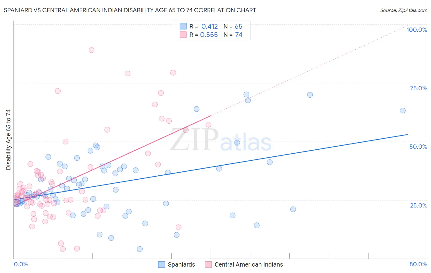 Spaniard vs Central American Indian Disability Age 65 to 74