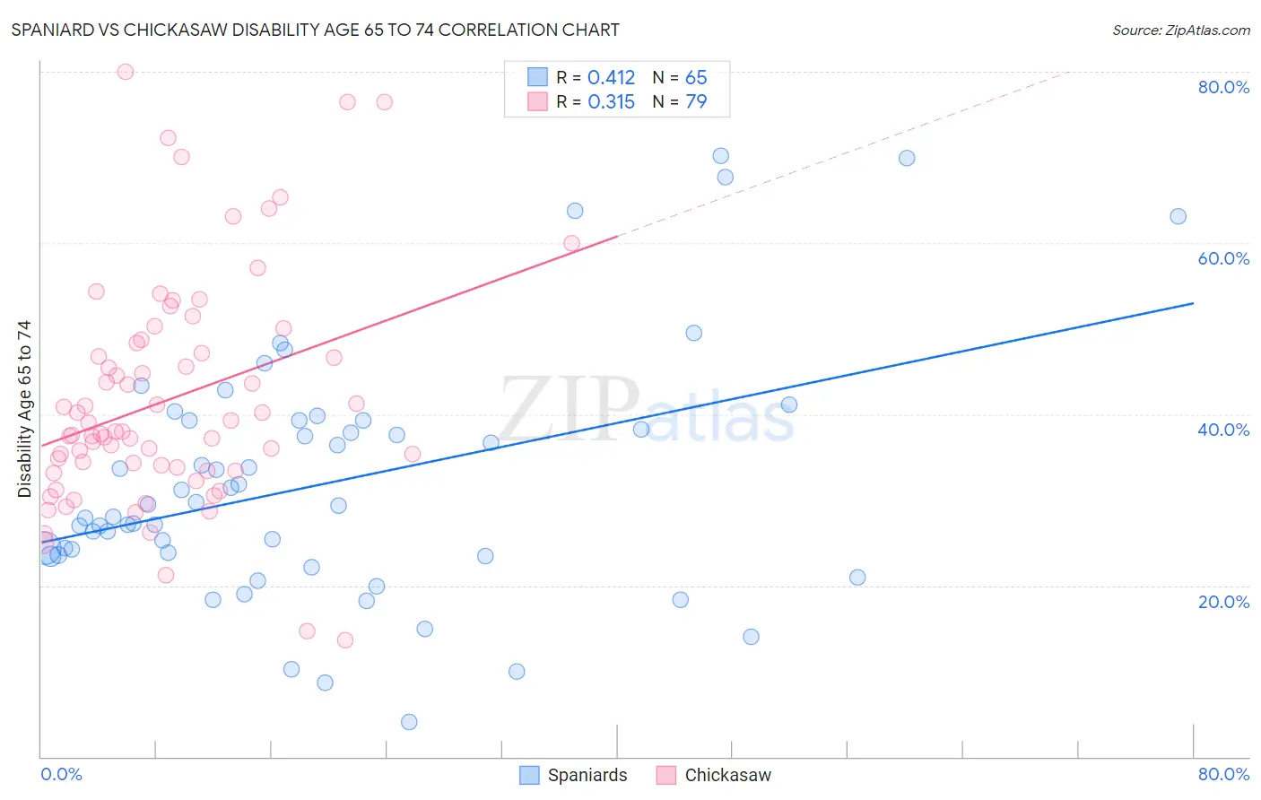 Spaniard vs Chickasaw Disability Age 65 to 74