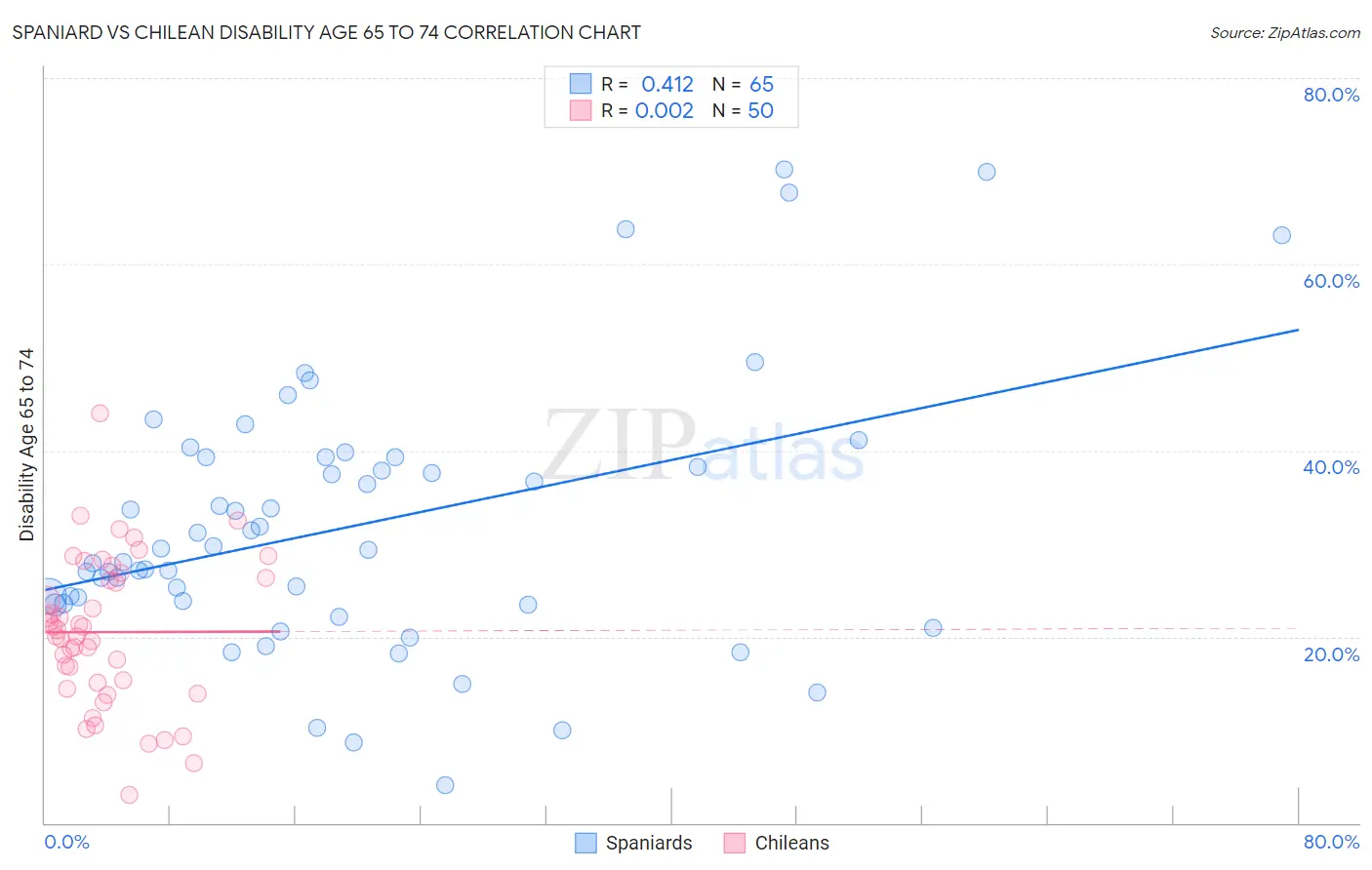 Spaniard vs Chilean Disability Age 65 to 74