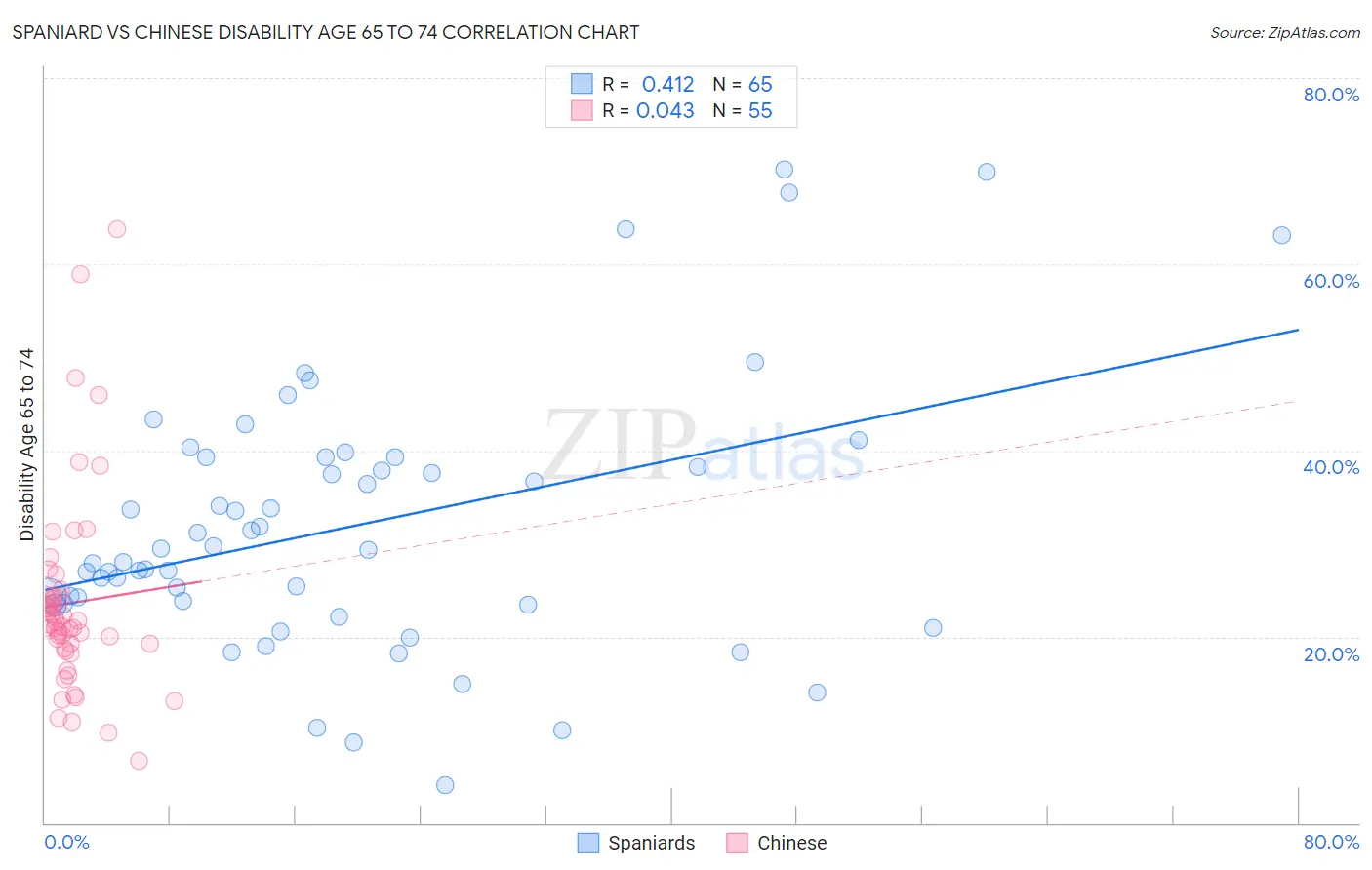 Spaniard vs Chinese Disability Age 65 to 74
