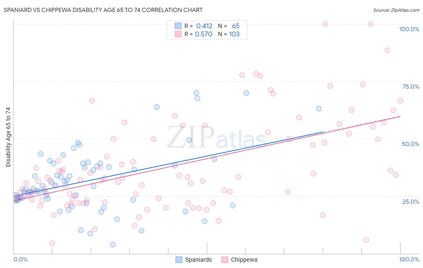 Spaniard vs Chippewa Disability Age 65 to 74