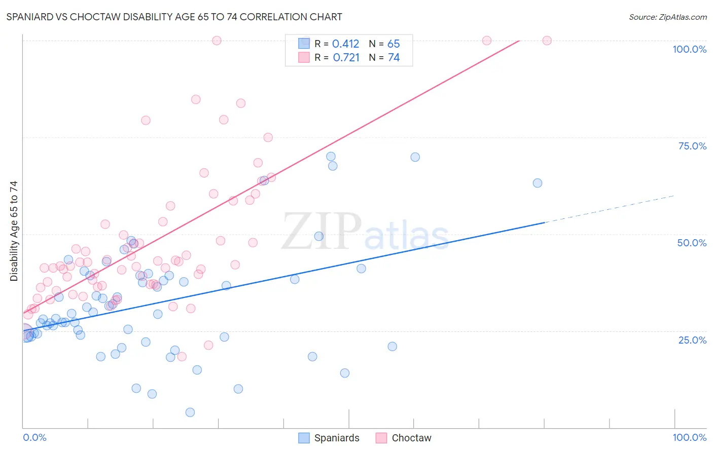 Spaniard vs Choctaw Disability Age 65 to 74