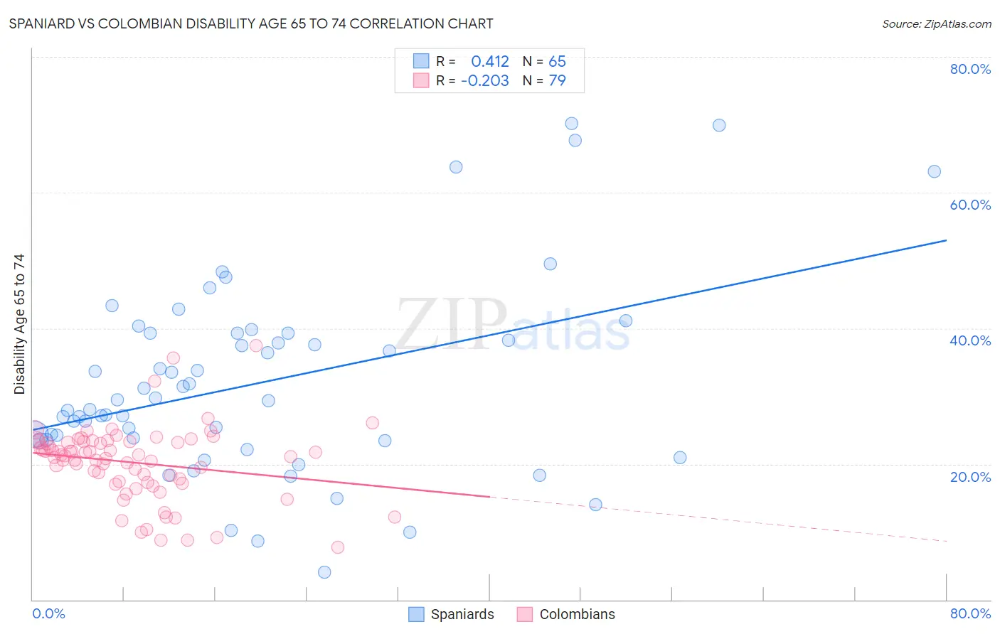 Spaniard vs Colombian Disability Age 65 to 74