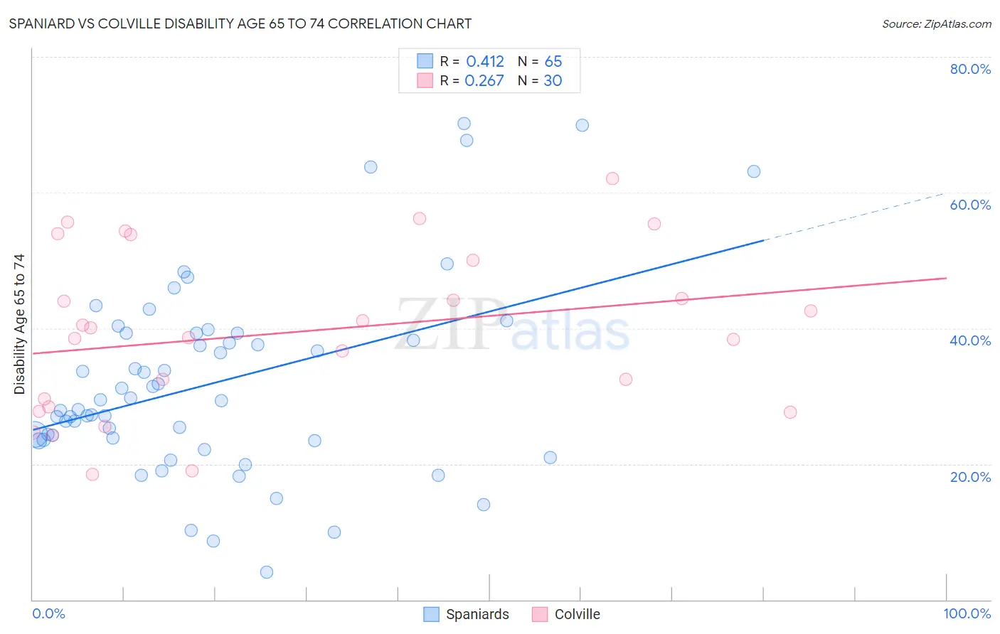 Spaniard vs Colville Disability Age 65 to 74