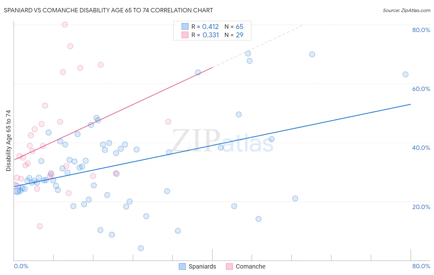 Spaniard vs Comanche Disability Age 65 to 74