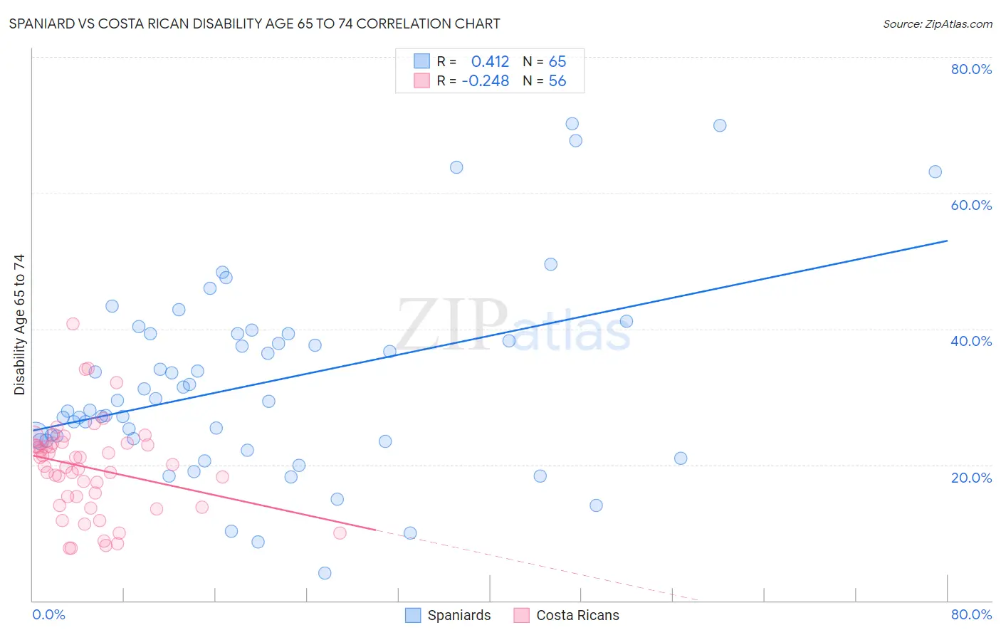 Spaniard vs Costa Rican Disability Age 65 to 74