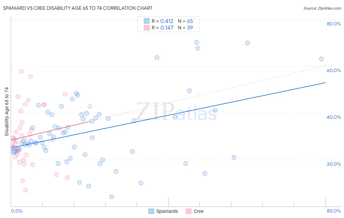 Spaniard vs Cree Disability Age 65 to 74