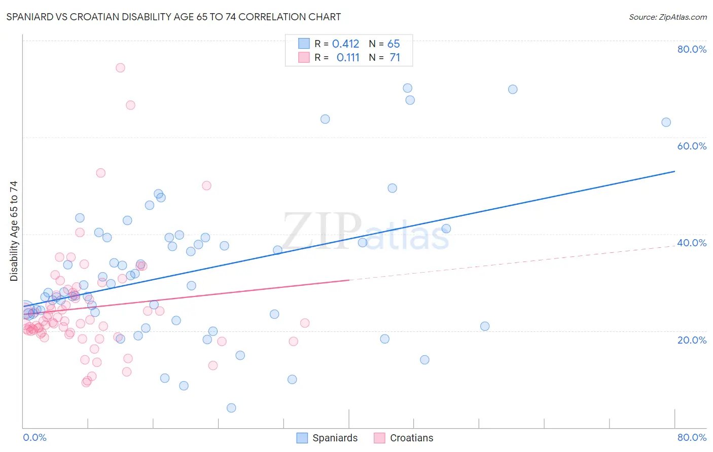 Spaniard vs Croatian Disability Age 65 to 74