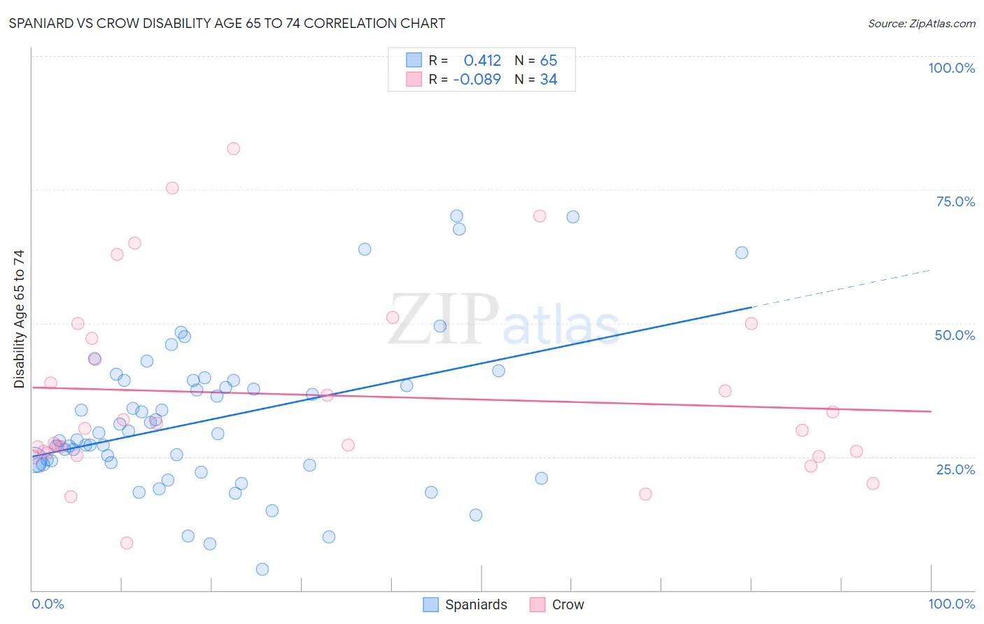 Spaniard vs Crow Disability Age 65 to 74
