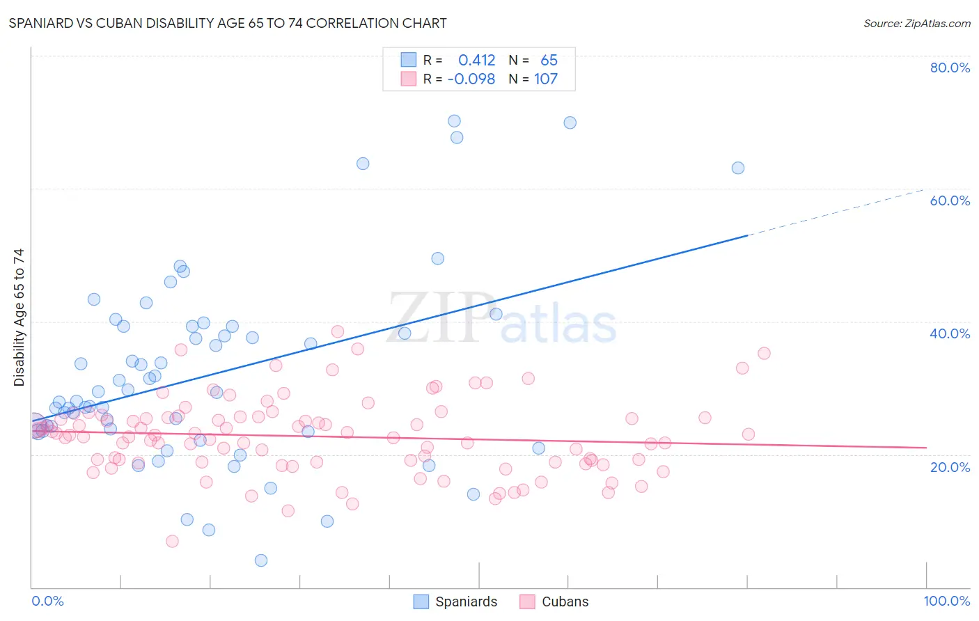 Spaniard vs Cuban Disability Age 65 to 74