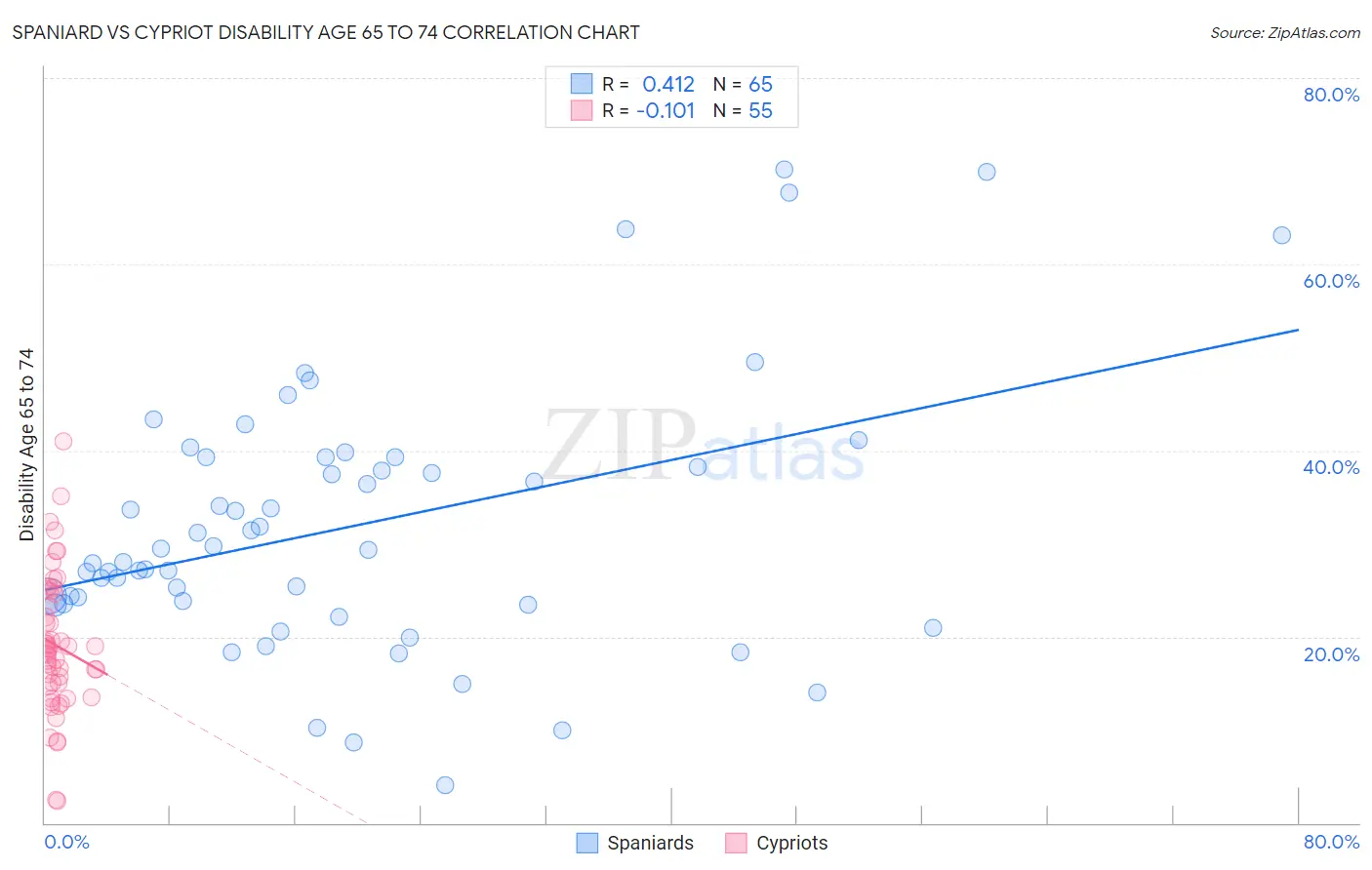 Spaniard vs Cypriot Disability Age 65 to 74