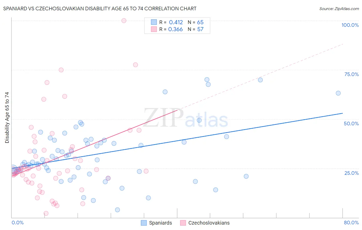 Spaniard vs Czechoslovakian Disability Age 65 to 74