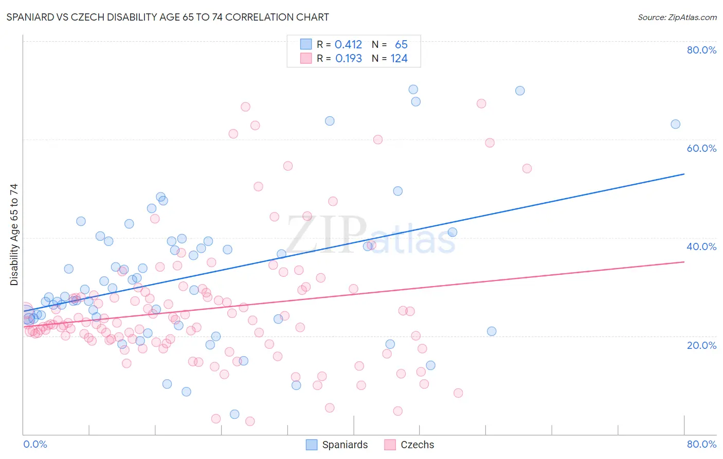 Spaniard vs Czech Disability Age 65 to 74