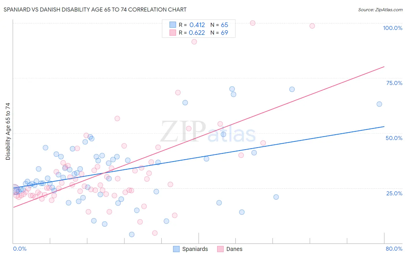 Spaniard vs Danish Disability Age 65 to 74