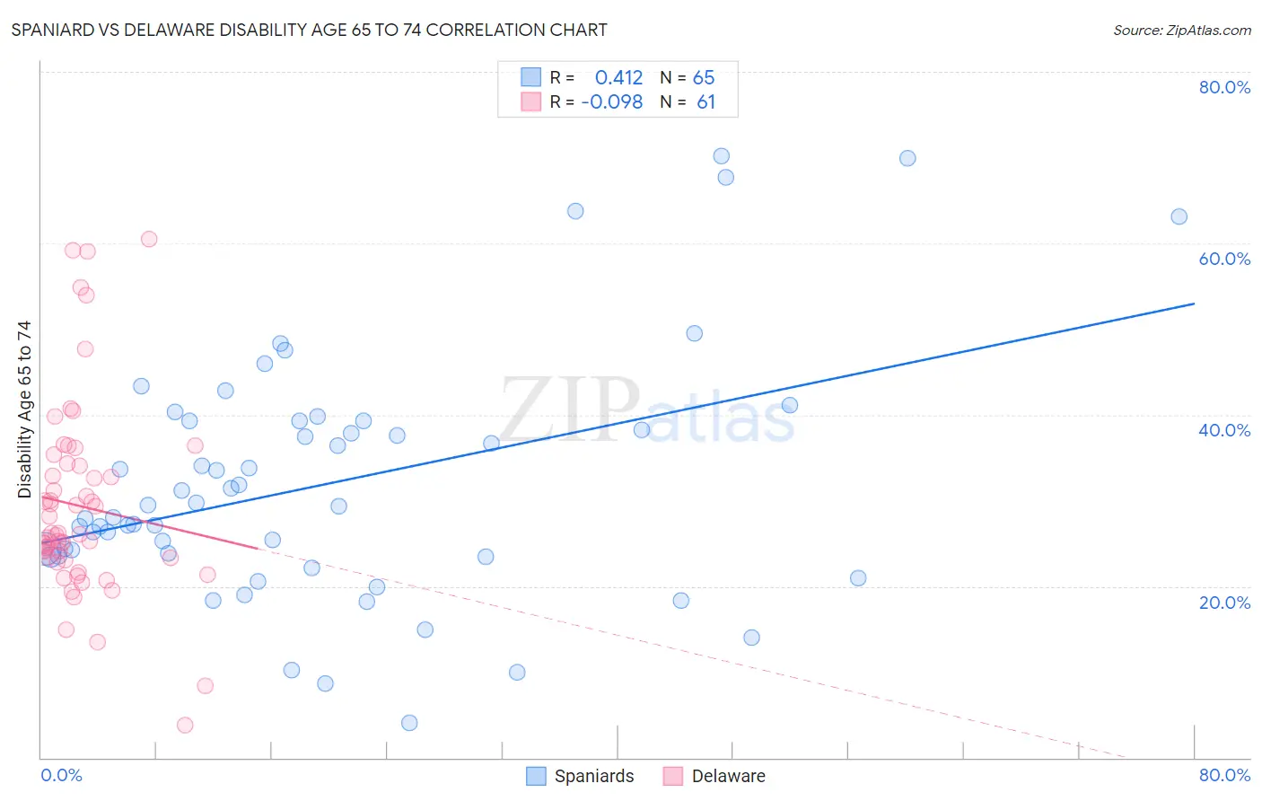 Spaniard vs Delaware Disability Age 65 to 74