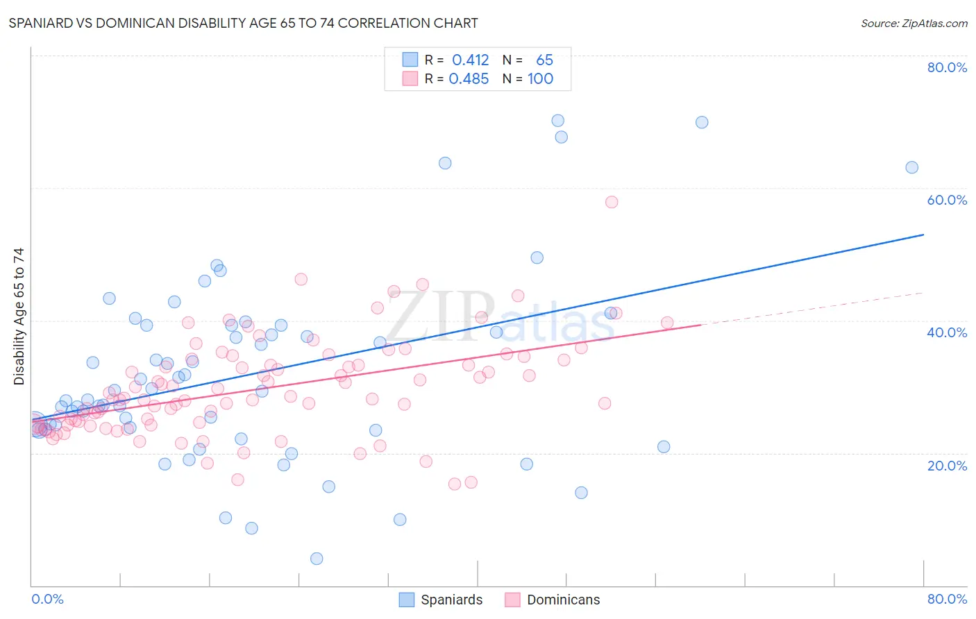 Spaniard vs Dominican Disability Age 65 to 74