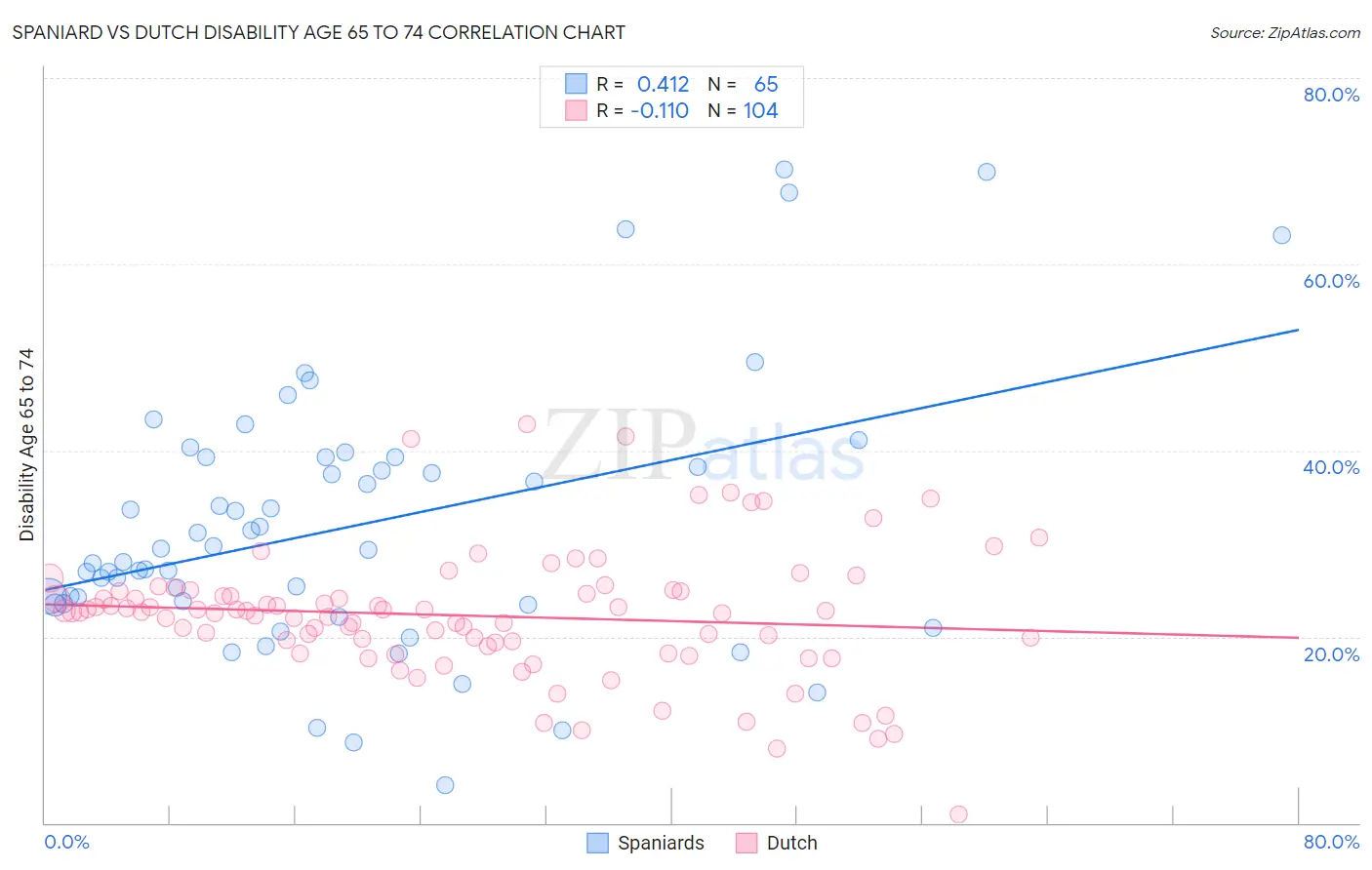 Spaniard vs Dutch Disability Age 65 to 74