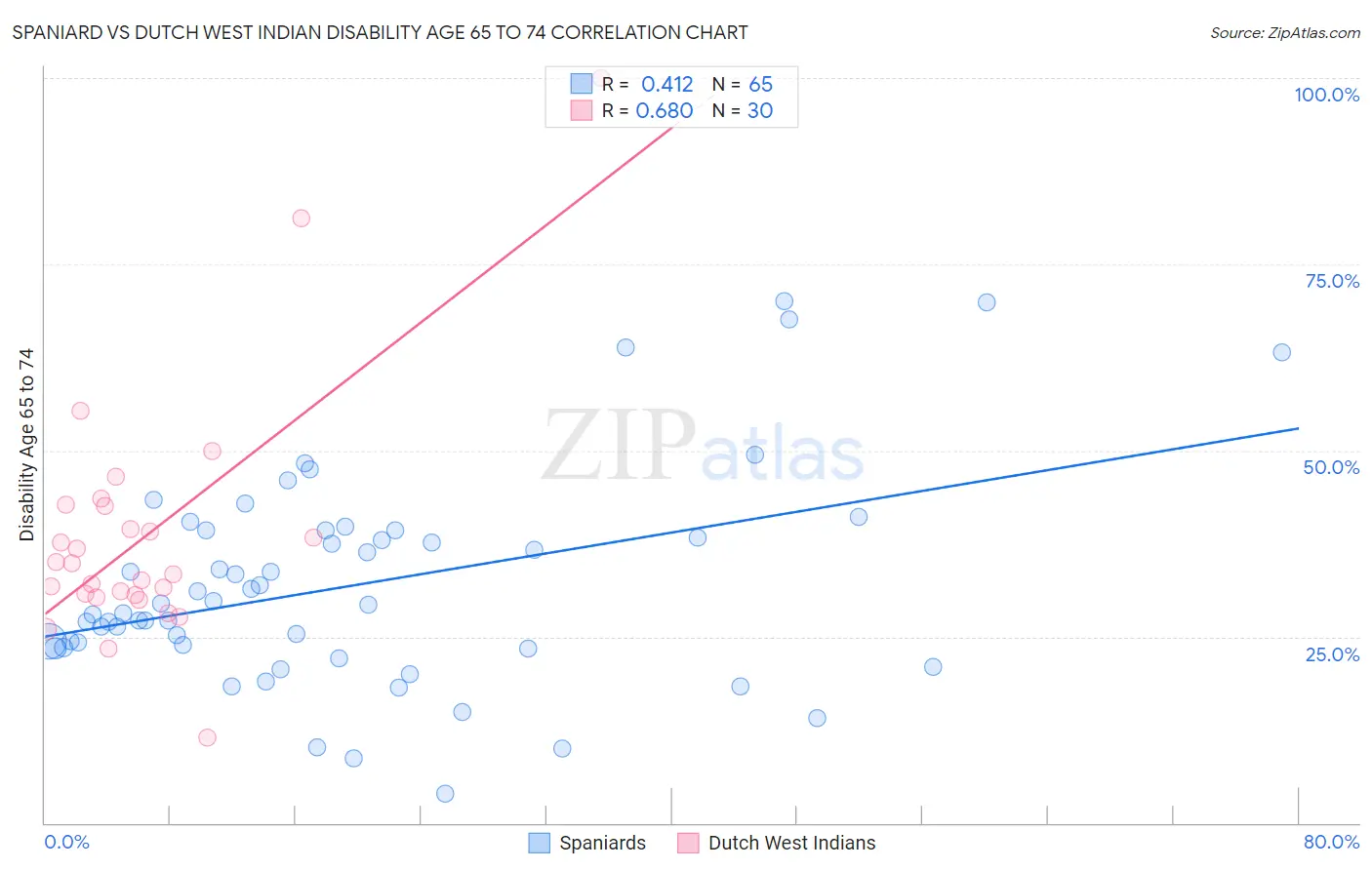 Spaniard vs Dutch West Indian Disability Age 65 to 74