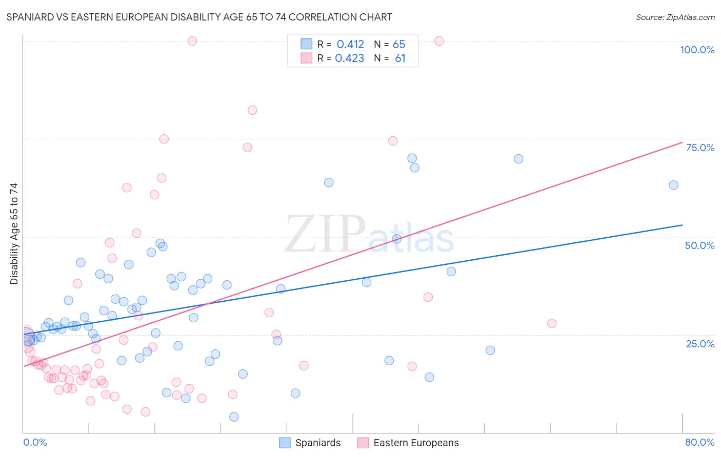 Spaniard vs Eastern European Disability Age 65 to 74