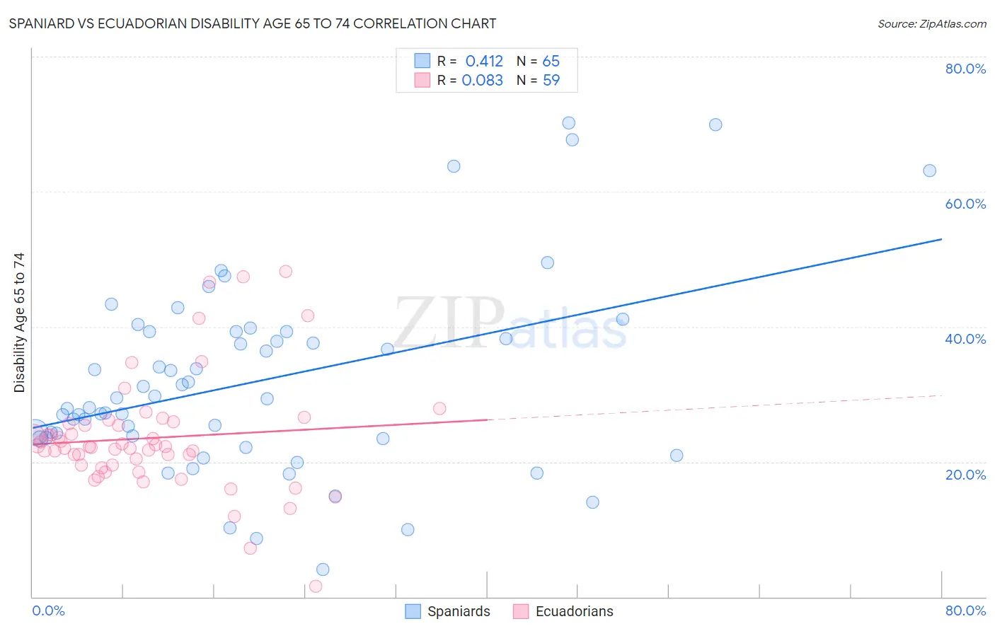 Spaniard vs Ecuadorian Disability Age 65 to 74