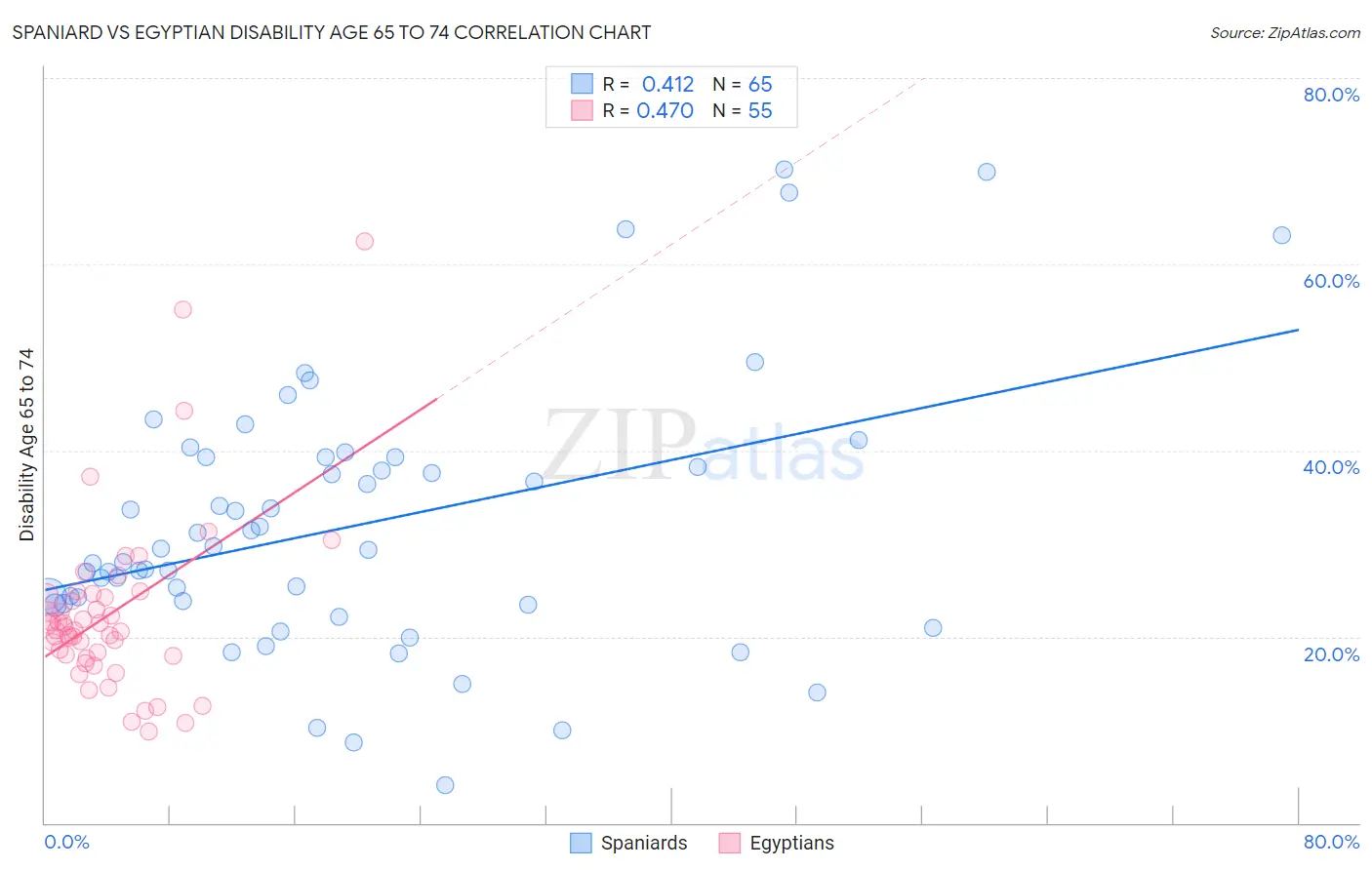 Spaniard vs Egyptian Disability Age 65 to 74