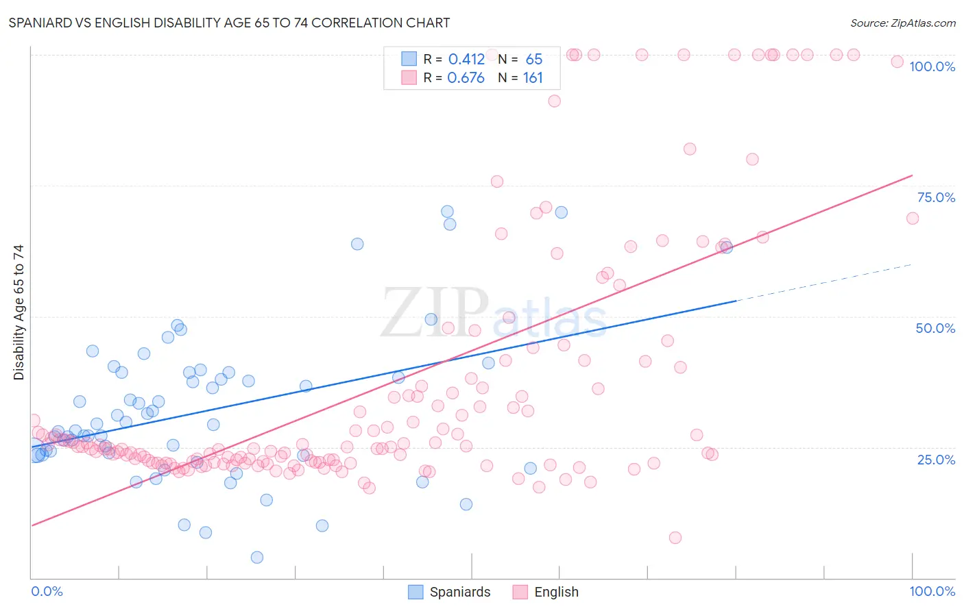 Spaniard vs English Disability Age 65 to 74