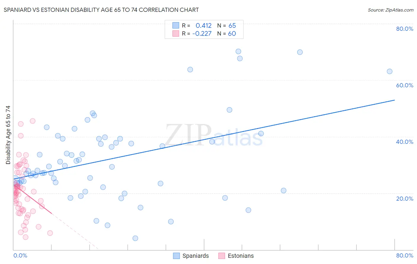 Spaniard vs Estonian Disability Age 65 to 74