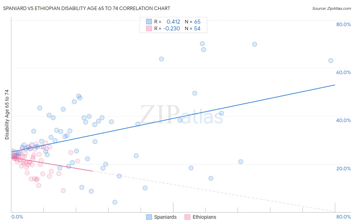 Spaniard vs Ethiopian Disability Age 65 to 74