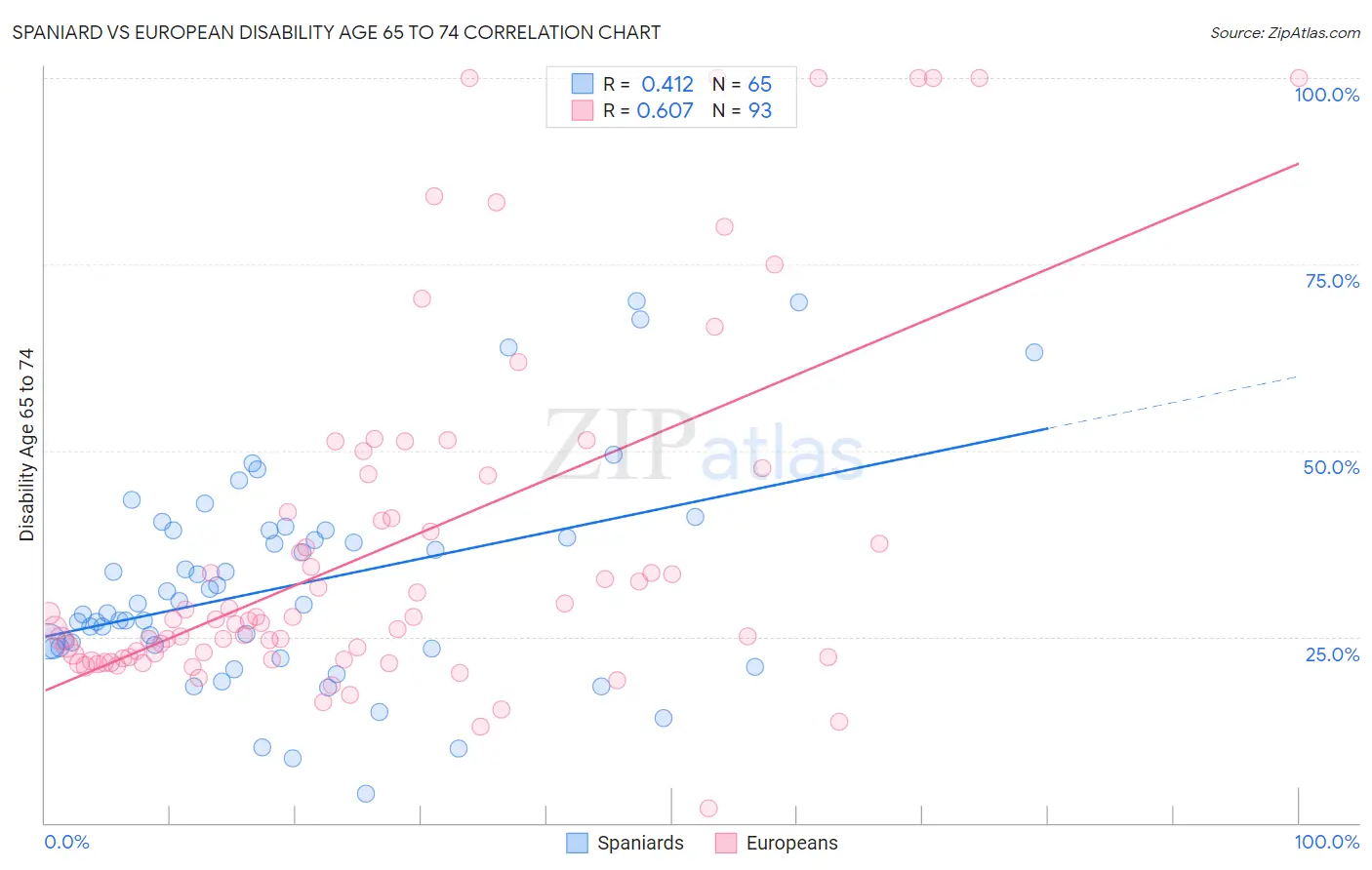 Spaniard vs European Disability Age 65 to 74