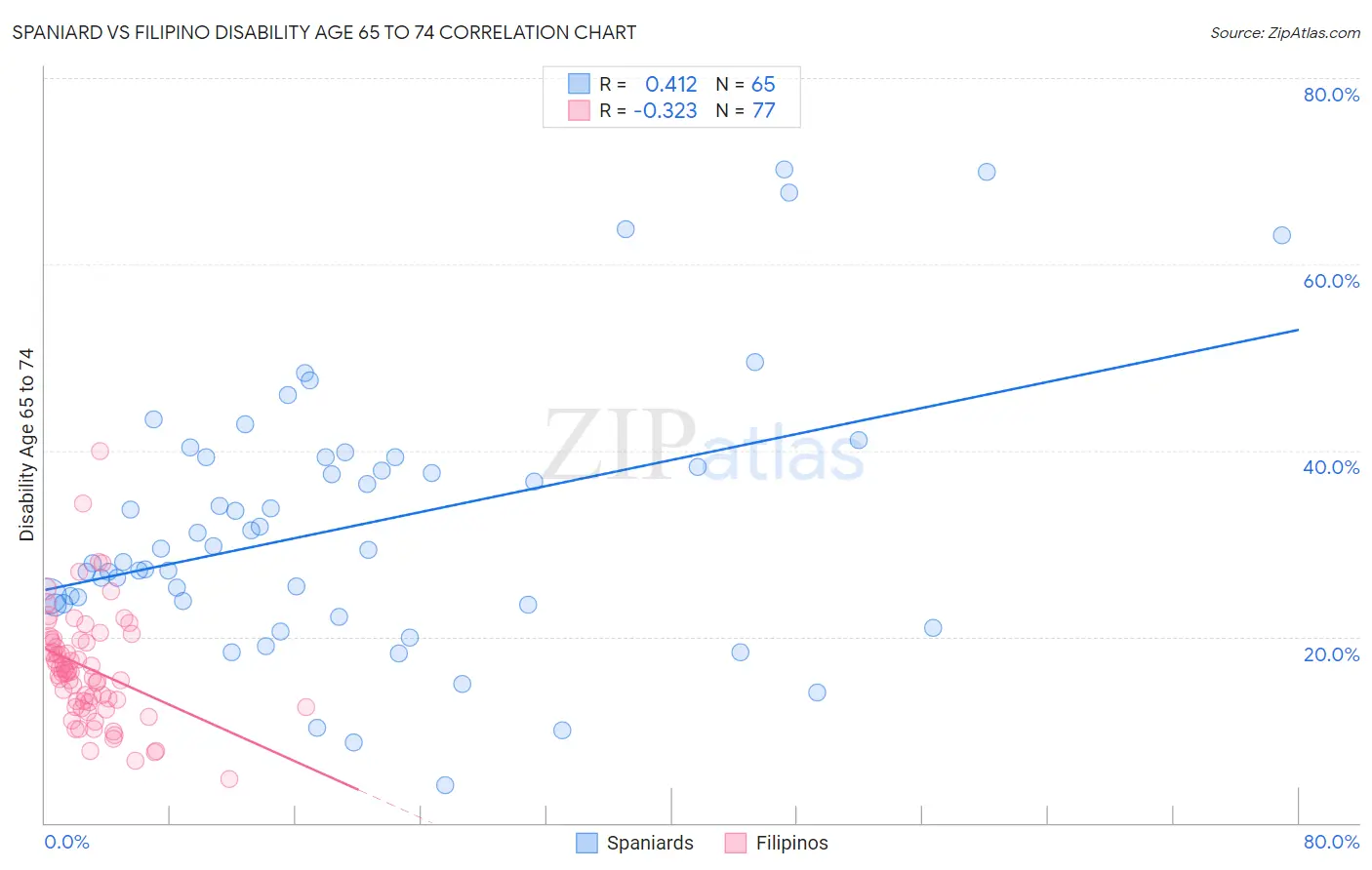 Spaniard vs Filipino Disability Age 65 to 74