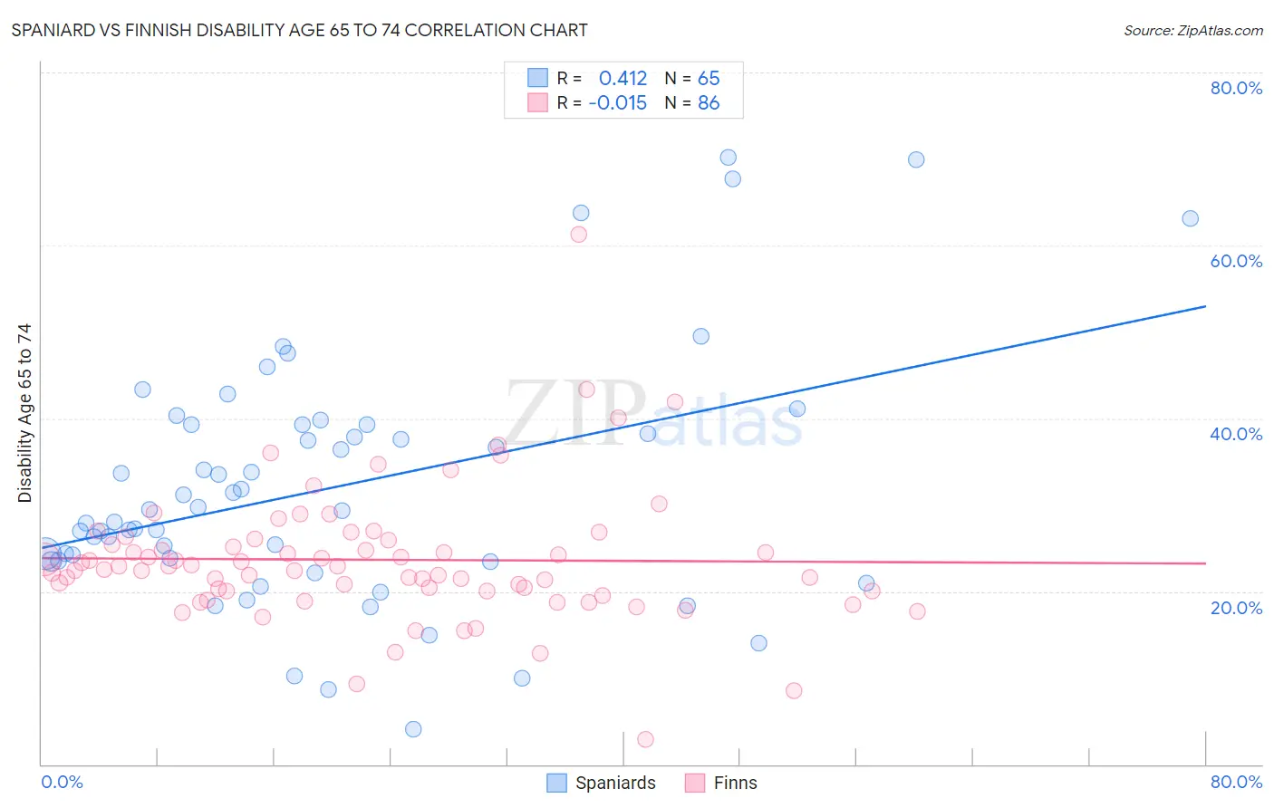 Spaniard vs Finnish Disability Age 65 to 74