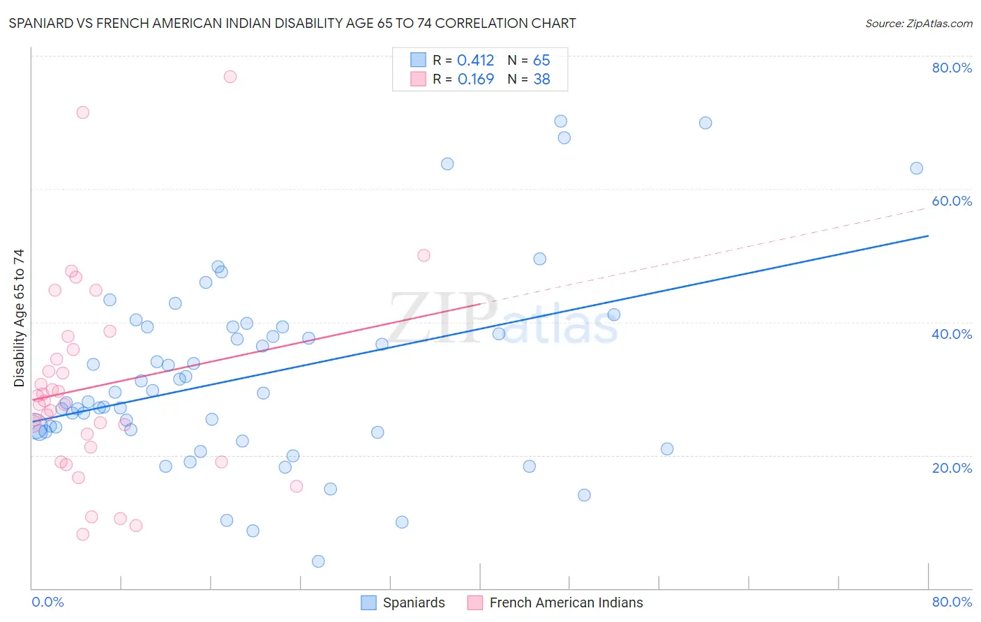 Spaniard vs French American Indian Disability Age 65 to 74