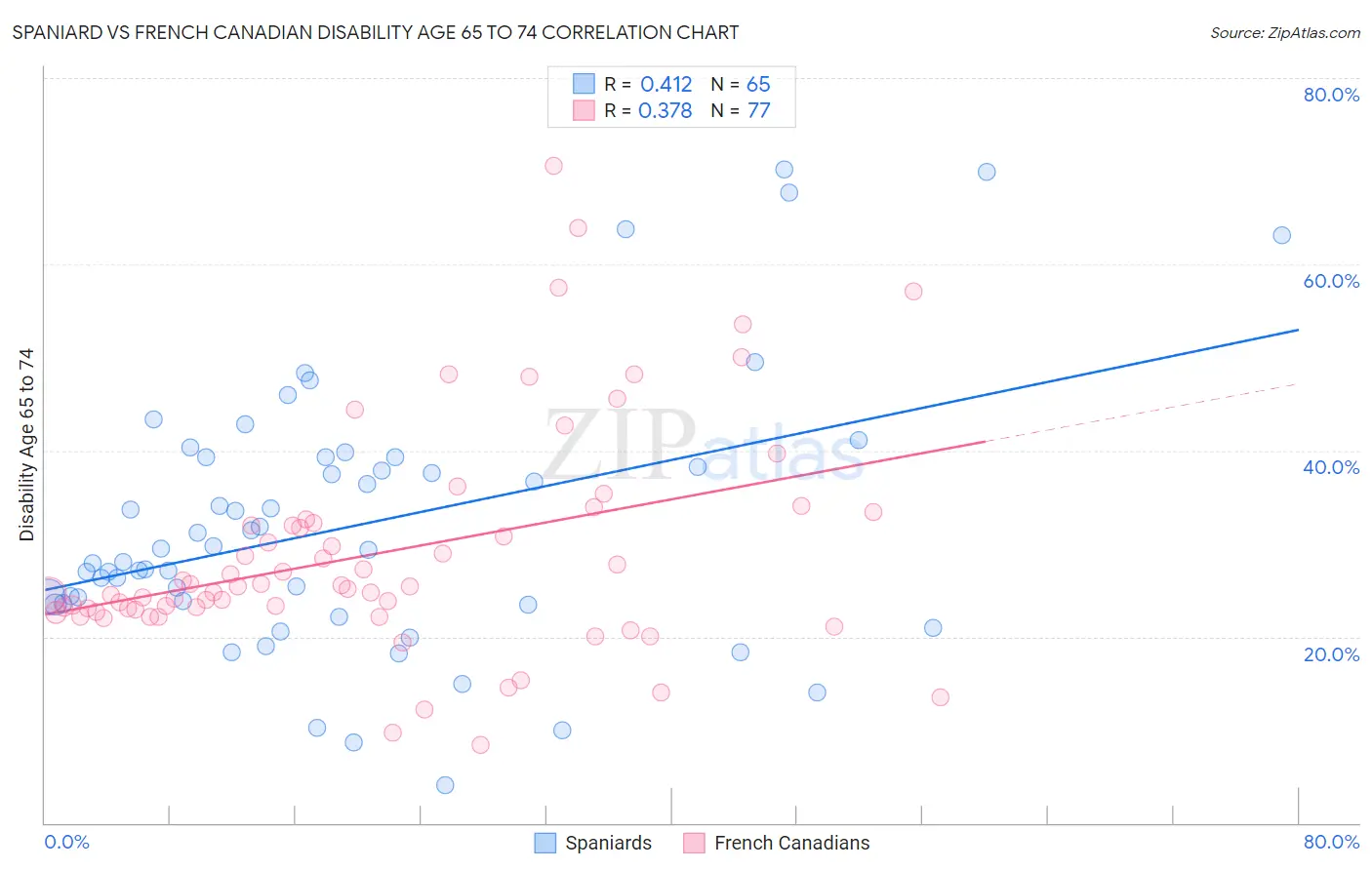 Spaniard vs French Canadian Disability Age 65 to 74