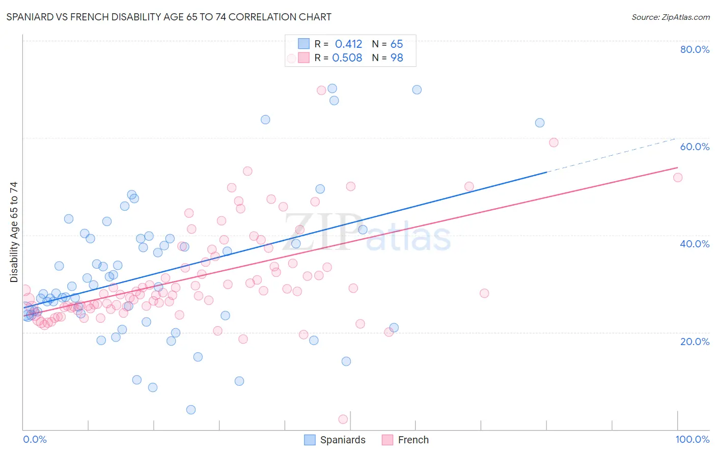 Spaniard vs French Disability Age 65 to 74