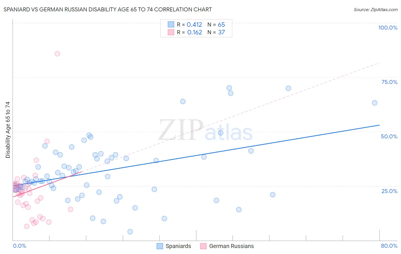 Spaniard vs German Russian Disability Age 65 to 74