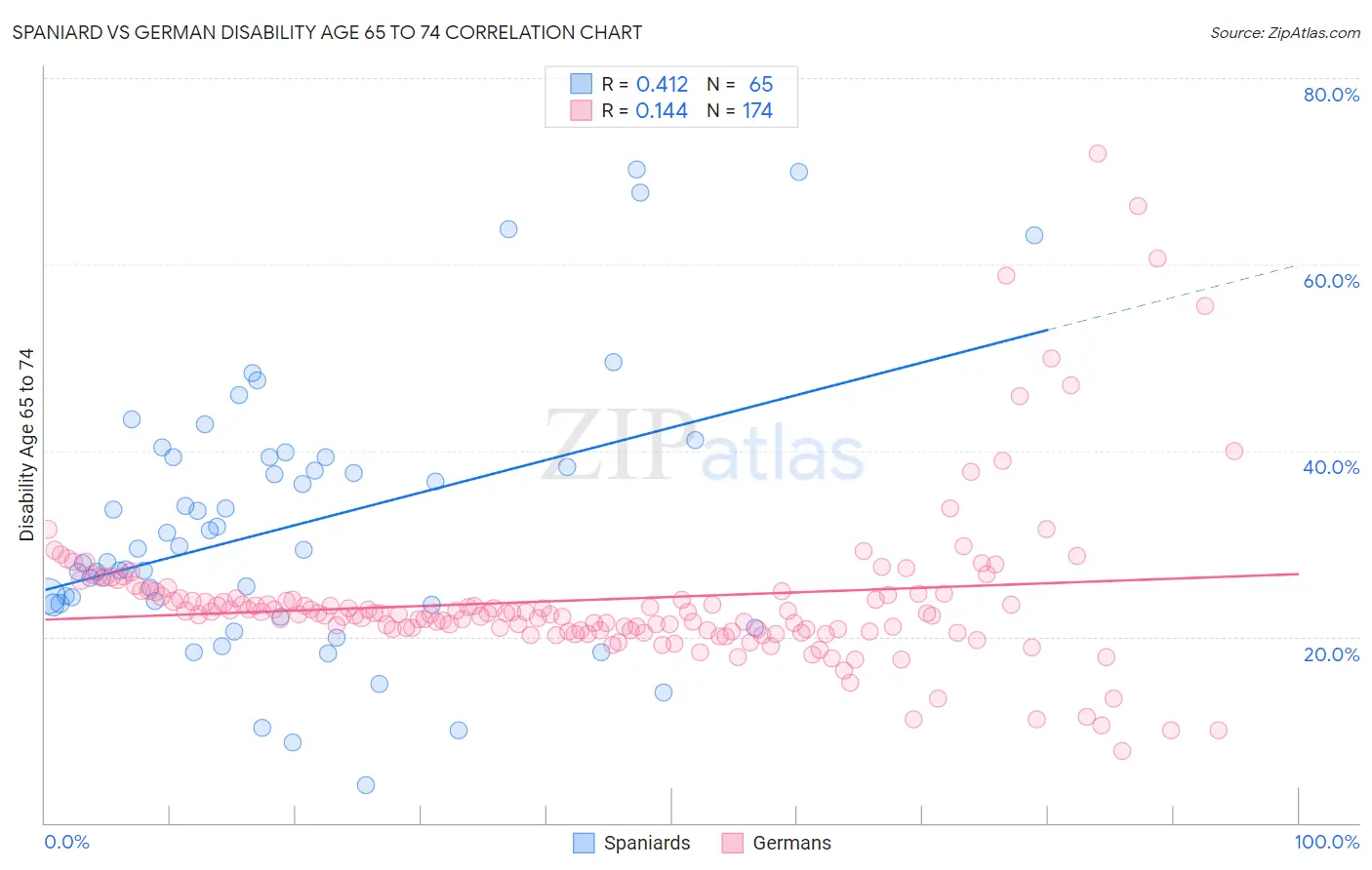 Spaniard vs German Disability Age 65 to 74