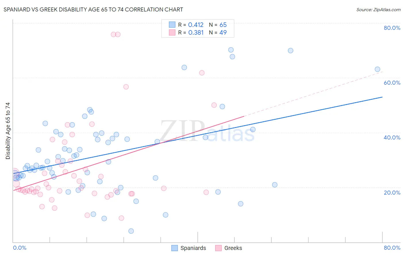 Spaniard vs Greek Disability Age 65 to 74