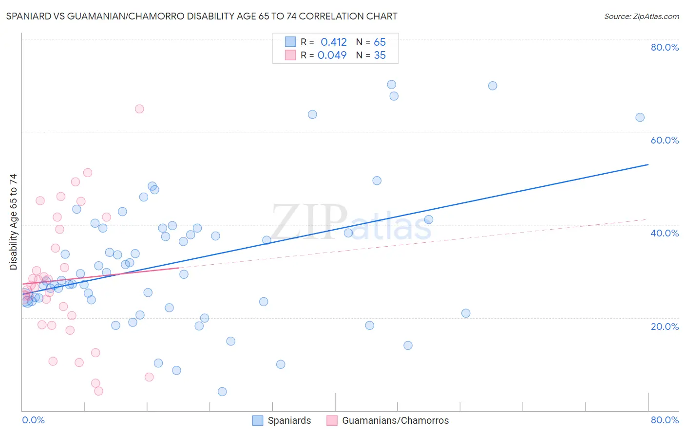 Spaniard vs Guamanian/Chamorro Disability Age 65 to 74