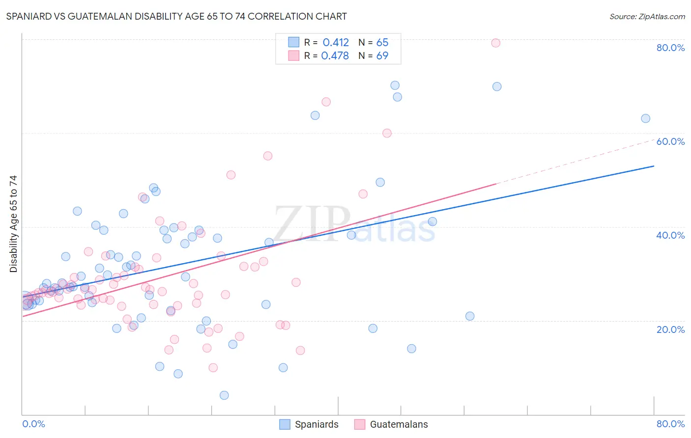 Spaniard vs Guatemalan Disability Age 65 to 74