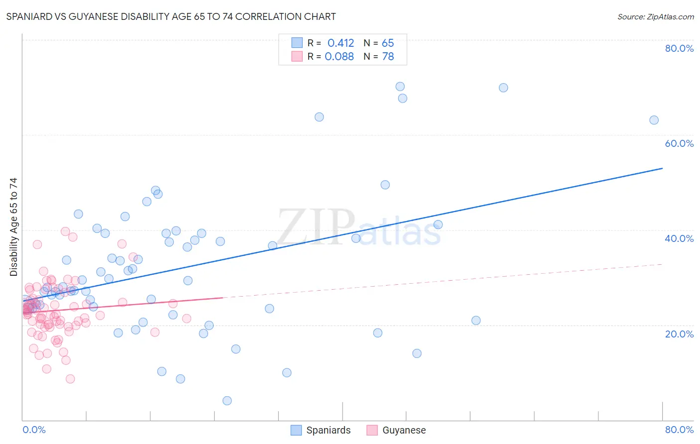 Spaniard vs Guyanese Disability Age 65 to 74