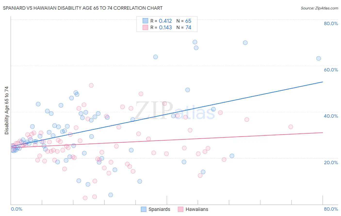 Spaniard vs Hawaiian Disability Age 65 to 74