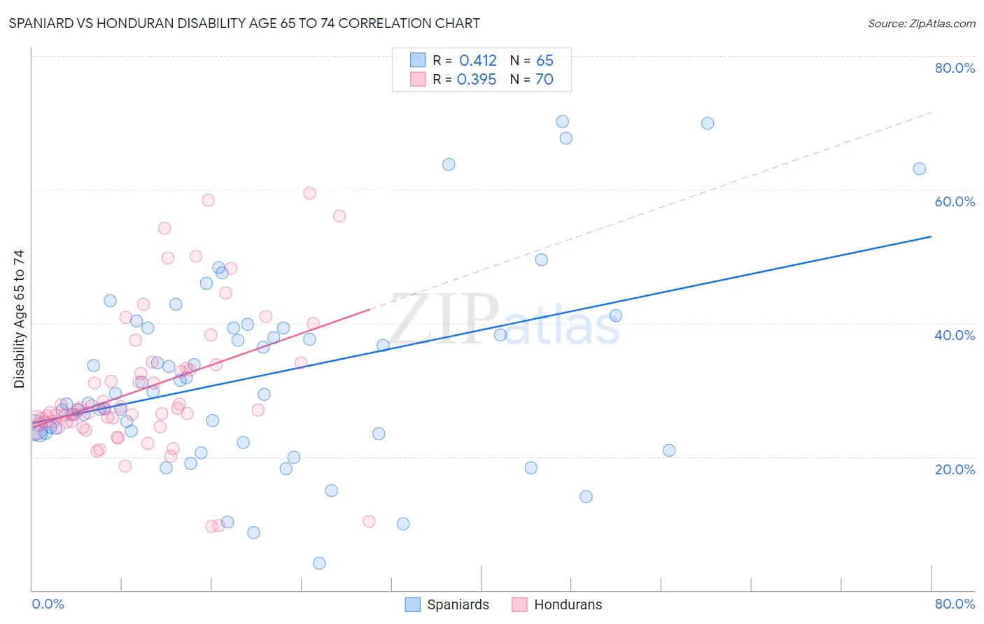Spaniard vs Honduran Disability Age 65 to 74
