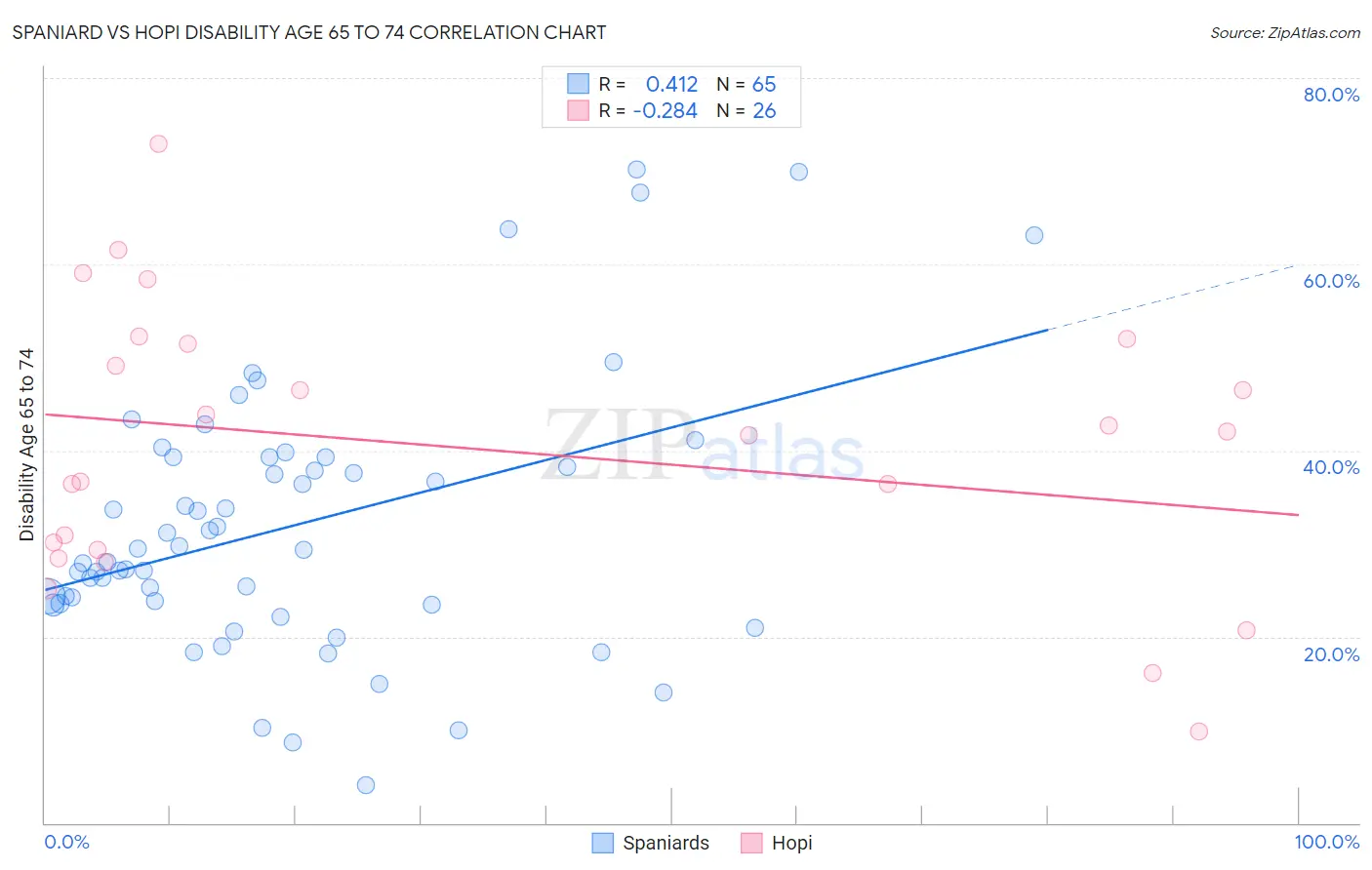 Spaniard vs Hopi Disability Age 65 to 74