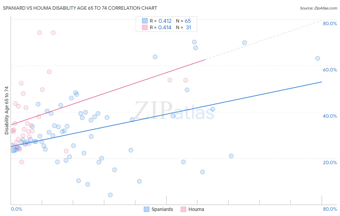 Spaniard vs Houma Disability Age 65 to 74