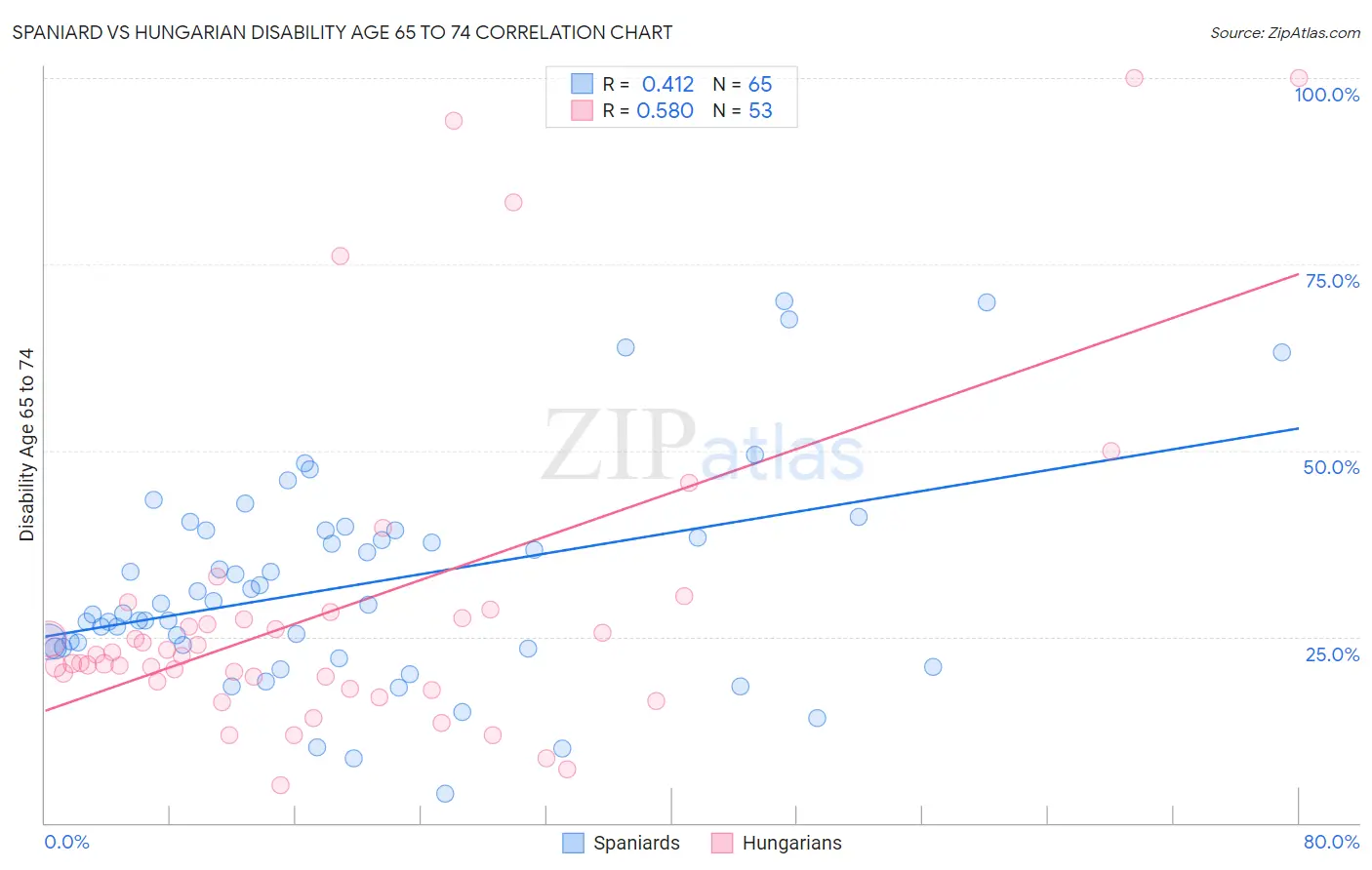 Spaniard vs Hungarian Disability Age 65 to 74
