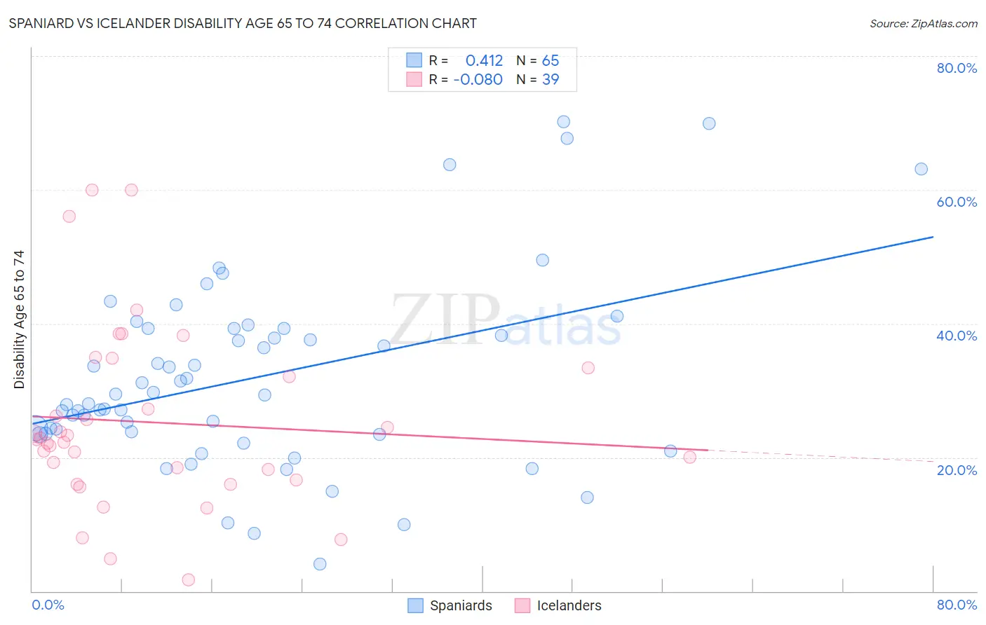Spaniard vs Icelander Disability Age 65 to 74